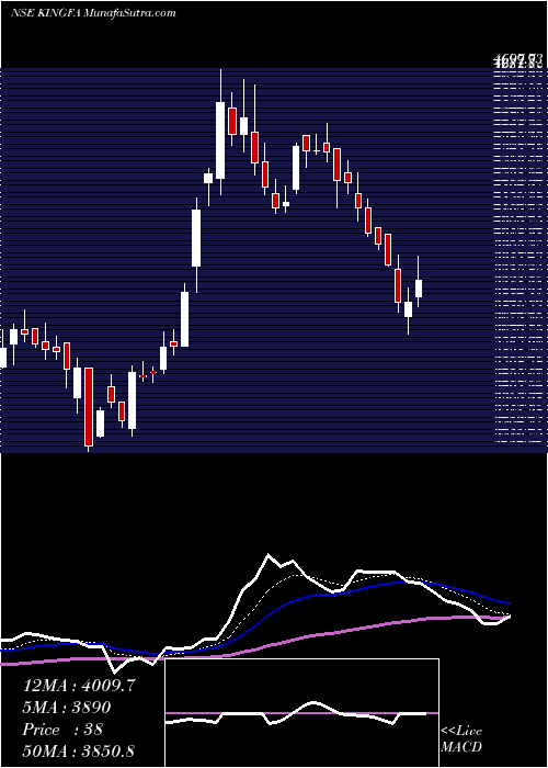  Daily chart Kingfa Sci & Tec Ind Ltd.