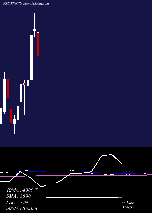  monthly chart KingfaSci