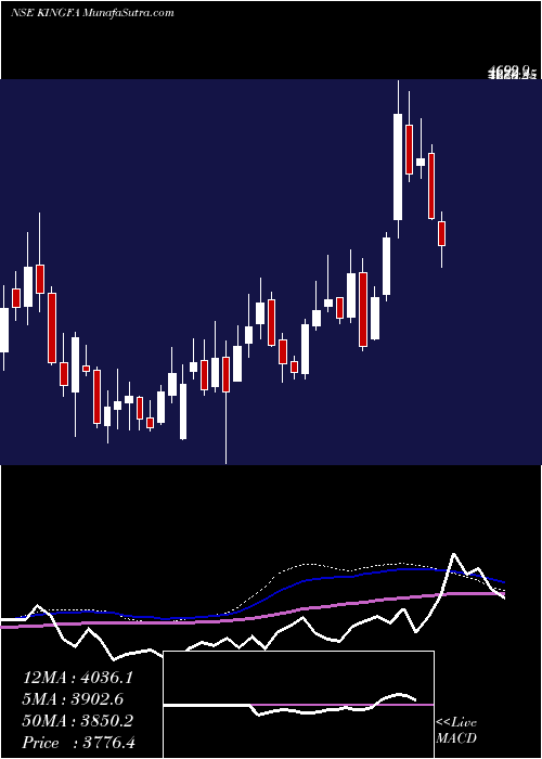  weekly chart KingfaSci