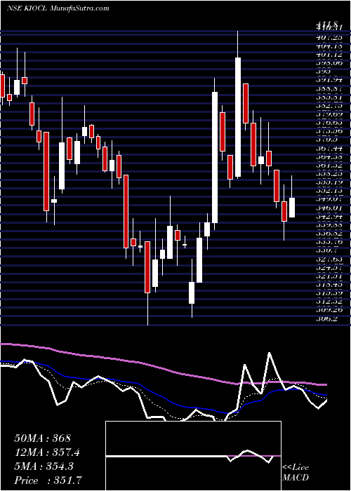  Daily chart Kiocl Limited