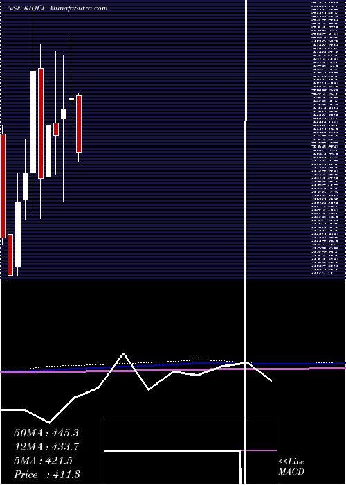  monthly chart Kiocl