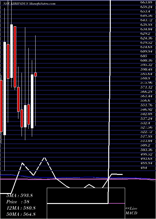  monthly chart KiriIndustries