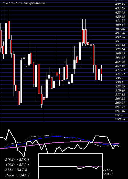  weekly chart KiriIndustries