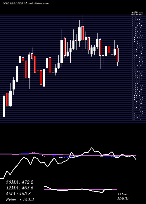  weekly chart KirloskarFerrous