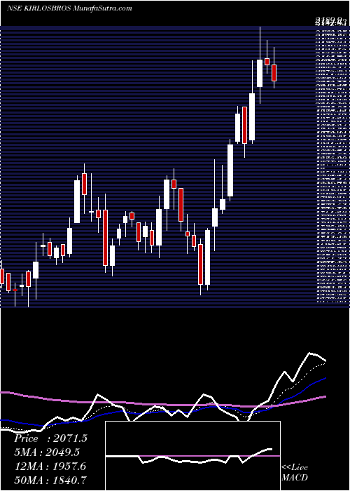  Daily chart Kirloskar Brothers Limited