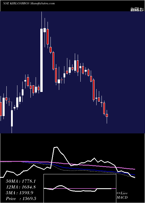  weekly chart KirloskarBrothers