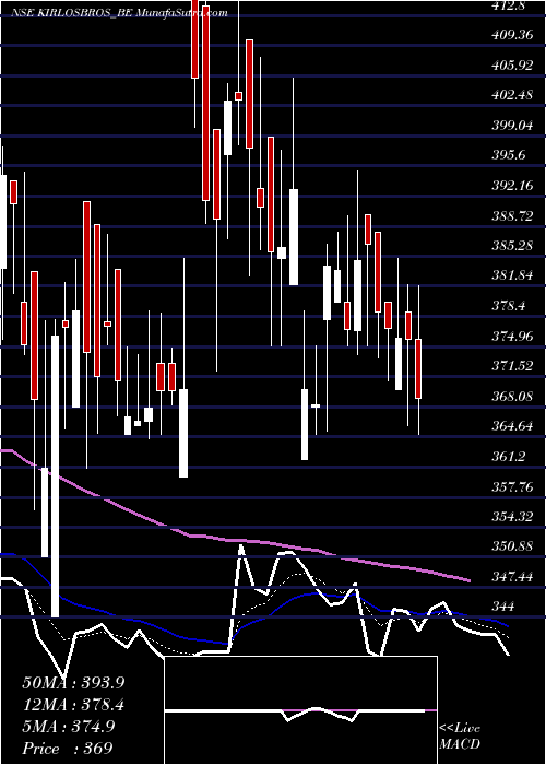  Daily chart KirloskarBrothers