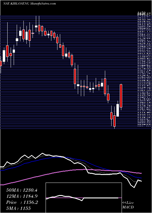  Daily chart KirloskarOil