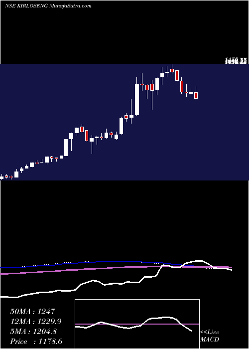  weekly chart KirloskarOil