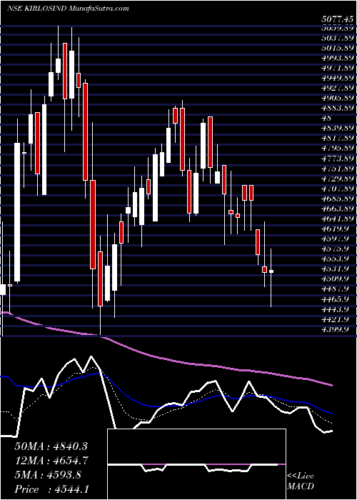  Daily chart KirloskarIndustries