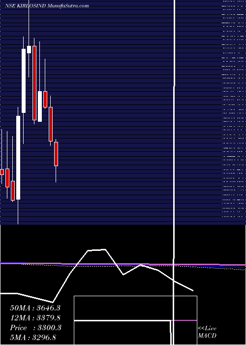  monthly chart KirloskarIndustries