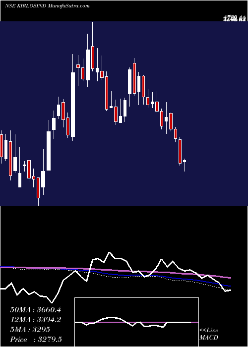  weekly chart KirloskarIndustries
