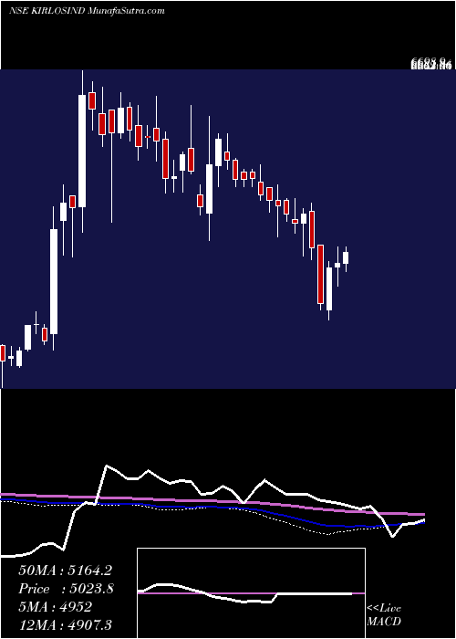  weekly chart KirloskarIndustries