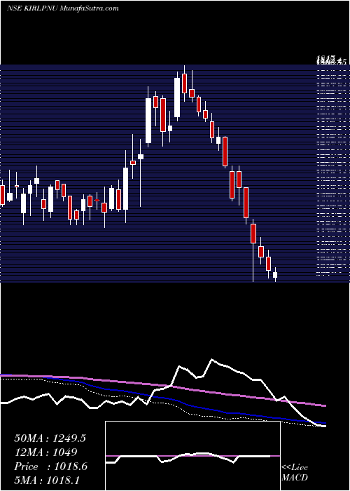  weekly chart KirloskarPneumatic