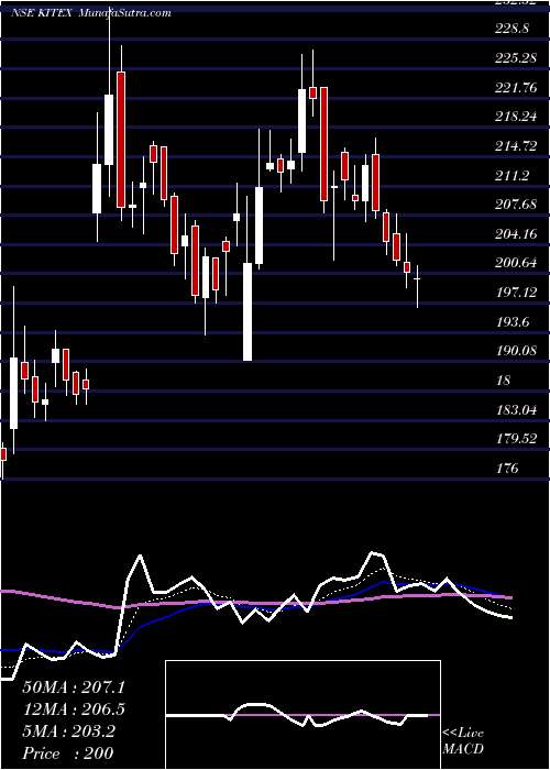  Daily chart KitexGarments