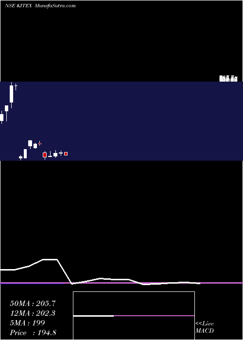  monthly chart KitexGarments