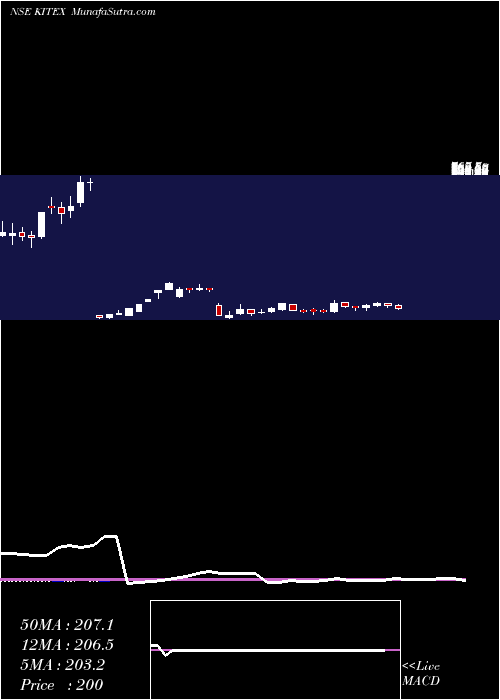  weekly chart KitexGarments