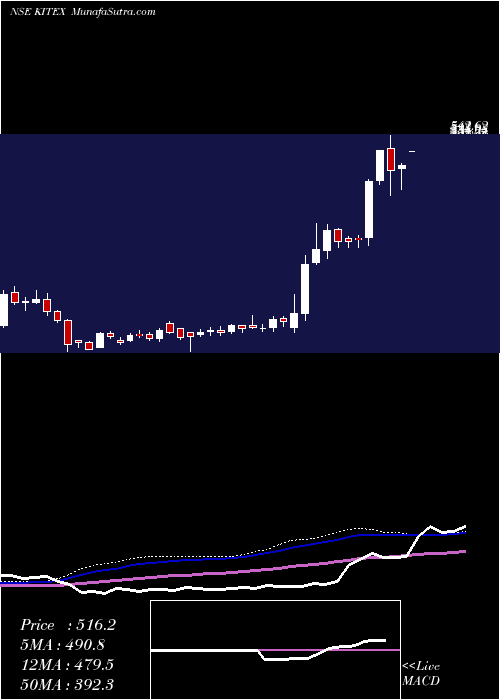  weekly chart KitexGarments