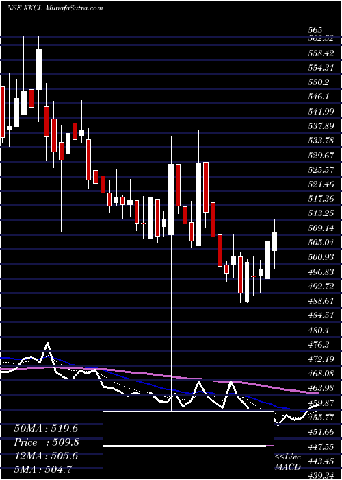  Daily chart Kewal Kiran Clothing Limited