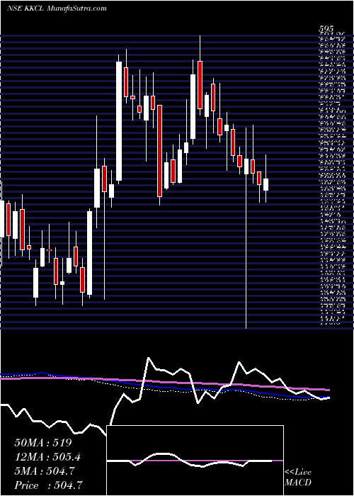  weekly chart KewalKiran