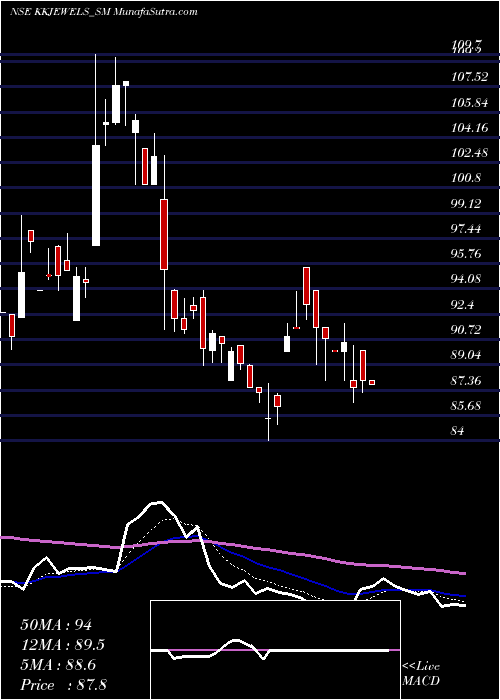  Daily chart Kabra Jewels Limited