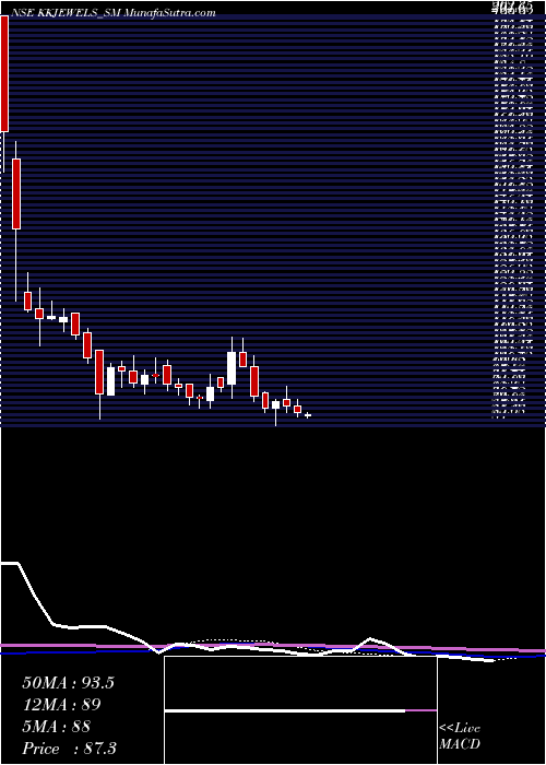 weekly chart KabraJewels