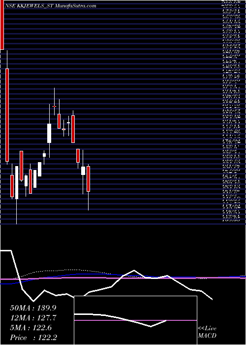  weekly chart KabraJewels
