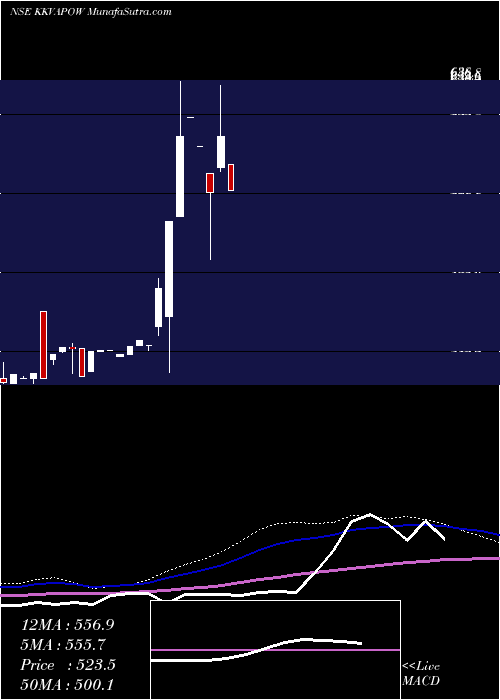  monthly chart KkvAgro