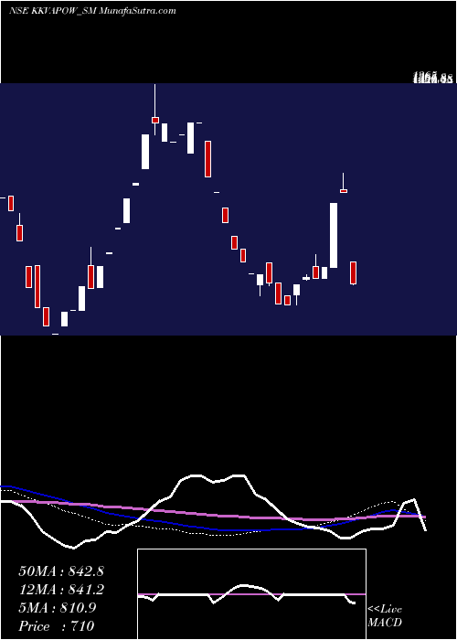  weekly chart KkvAgro