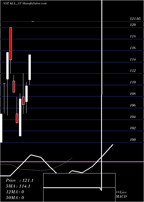  Daily chart KaushalyaLogistics