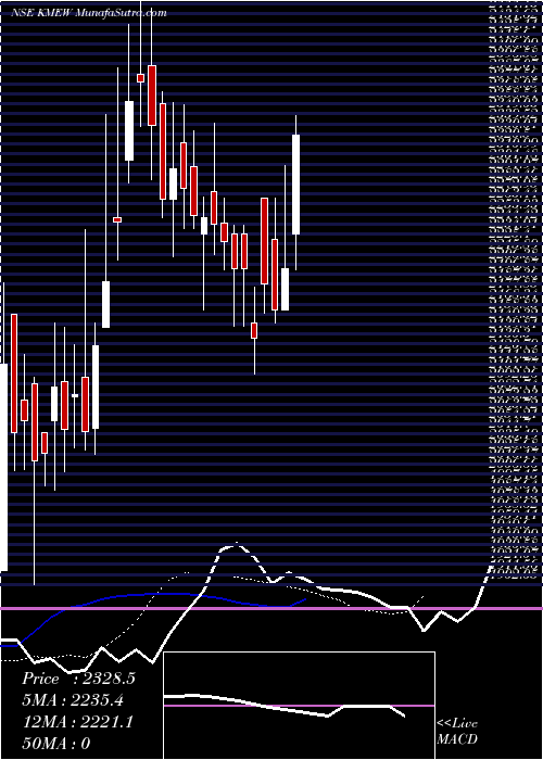  Daily chart Knowledge Marine & En W L