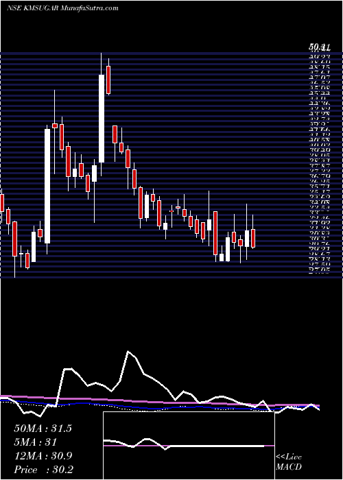  weekly chart KM