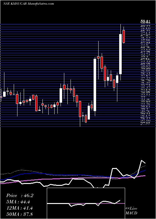  weekly chart KM