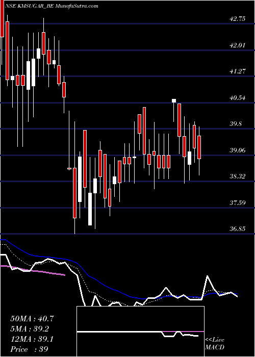  Daily chart K M Sugar Mills Ltd