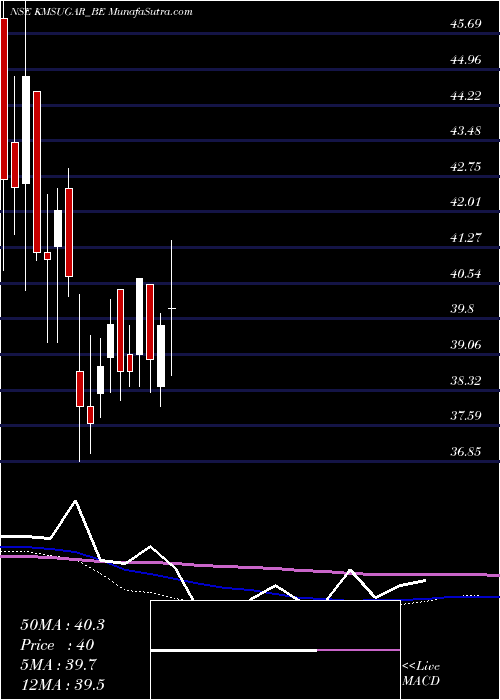  weekly chart KM