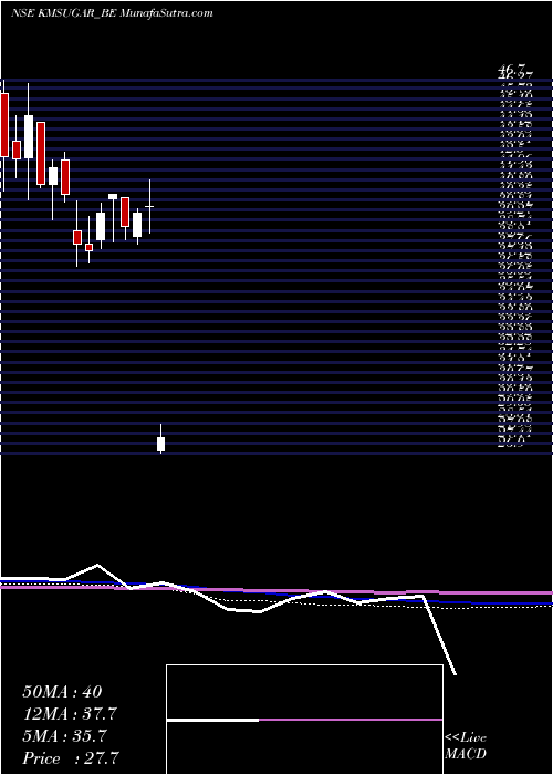  weekly chart KM