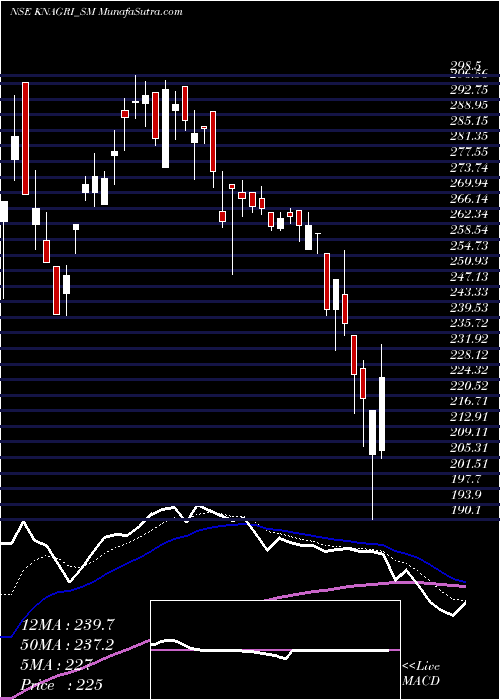  Daily chart Kn Agri Resources Limited