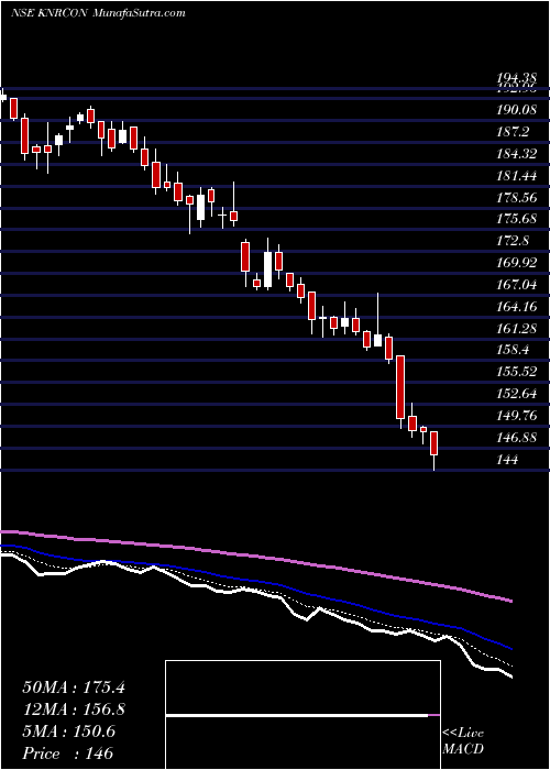  Daily chart KnrConstructions