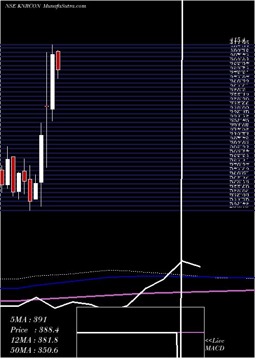  monthly chart KnrConstructions