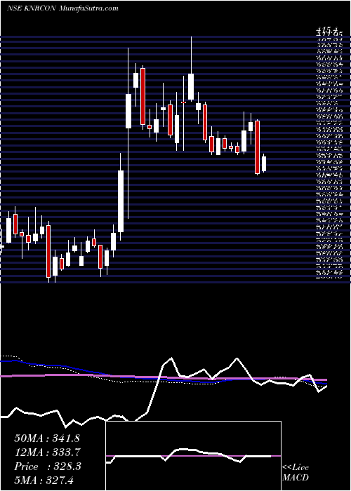  weekly chart KnrConstructions