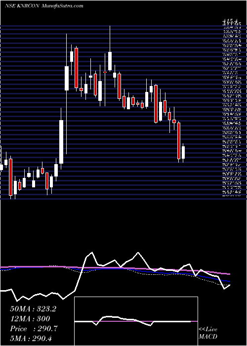  weekly chart KnrConstructions