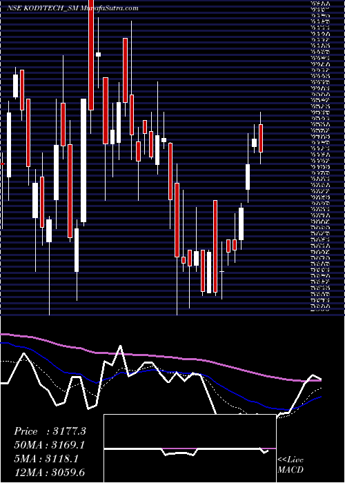  Daily chart KodyTechnolab