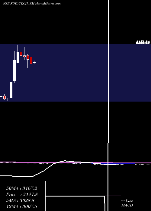  monthly chart KodyTechnolab