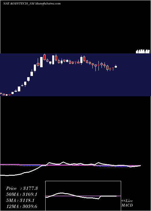  weekly chart KodyTechnolab