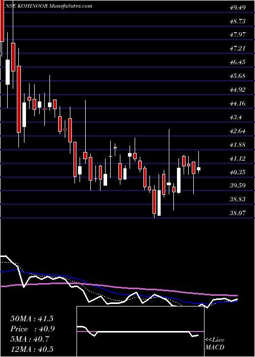  Daily chart Kohinoor Foods Limited