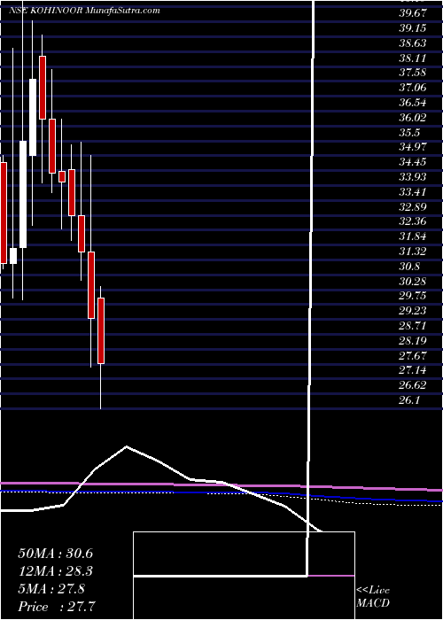  monthly chart KohinoorFoods