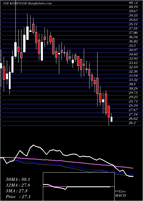  weekly chart KohinoorFoods