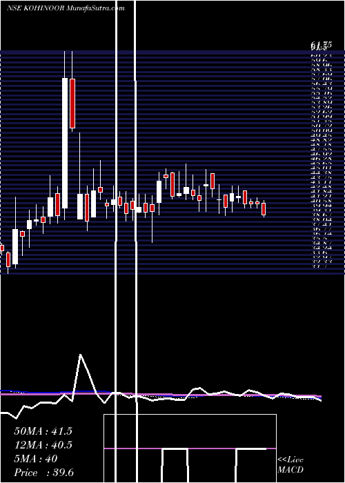  weekly chart KohinoorFoods