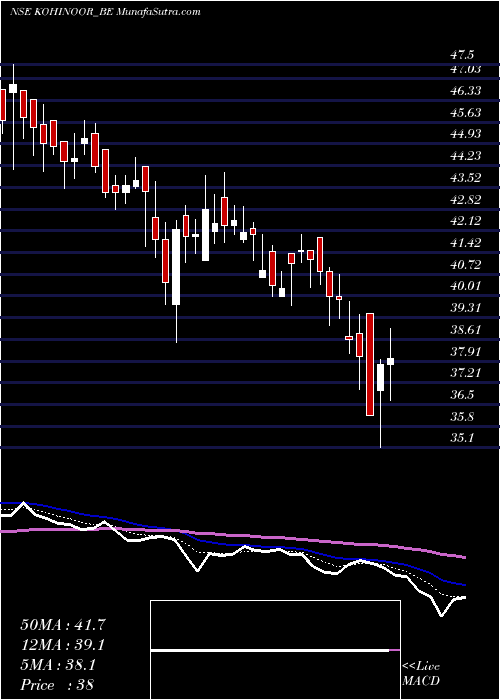  Daily chart Kohinoor Foods Limited