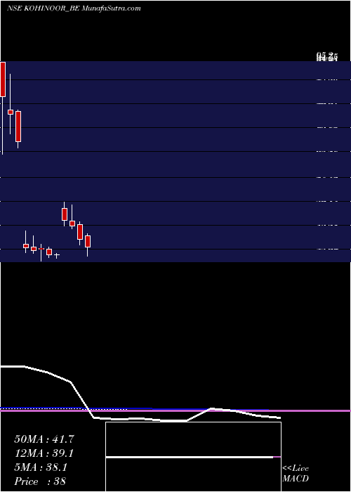  monthly chart KohinoorFoods